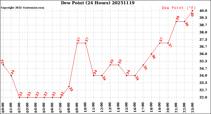 Milwaukee Weather Dew Point<br>(24 Hours)