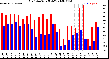 Milwaukee Weather Dew Point<br>Daily High/Low