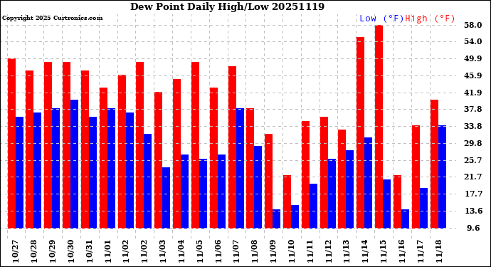 Milwaukee Weather Dew Point<br>Daily High/Low