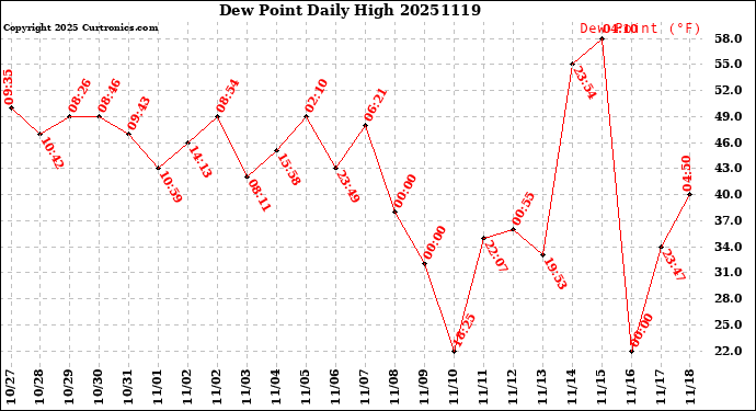 Milwaukee Weather Dew Point<br>Daily High