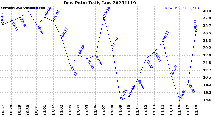 Milwaukee Weather Dew Point<br>Daily Low