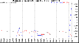 Milwaukee Weather Evapotranspiration<br>vs Rain per Day<br>(Inches)
