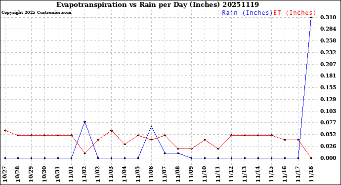 Milwaukee Weather Evapotranspiration<br>vs Rain per Day<br>(Inches)