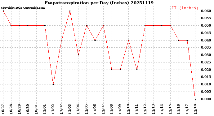 Milwaukee Weather Evapotranspiration<br>per Day (Inches)