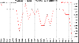 Milwaukee Weather Evapotranspiration<br>per Day (Ozs sq/ft)