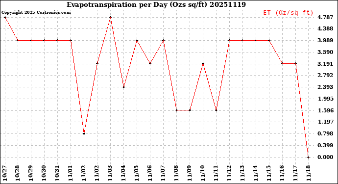 Milwaukee Weather Evapotranspiration<br>per Day (Ozs sq/ft)