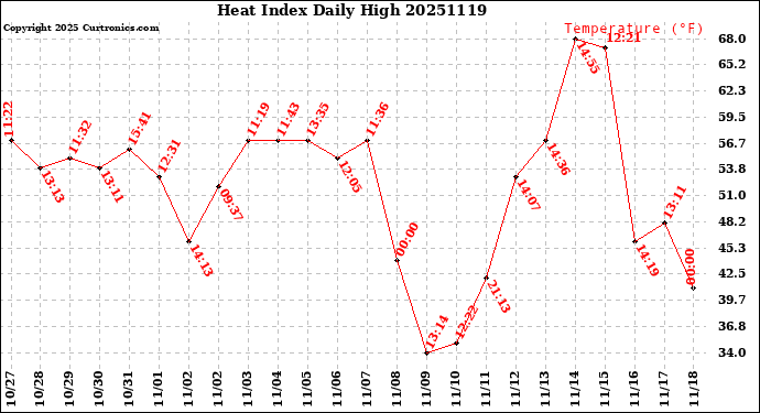 Milwaukee Weather Heat Index<br>Daily High