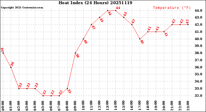 Milwaukee Weather Heat Index<br>(24 Hours)