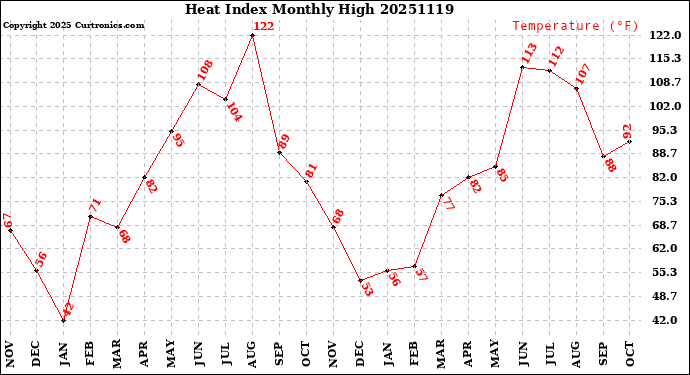 Milwaukee Weather Heat Index<br>Monthly High