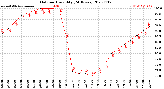 Milwaukee Weather Outdoor Humidity<br>(24 Hours)
