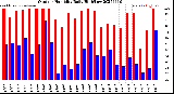Milwaukee Weather Outdoor Humidity<br>Daily High/Low