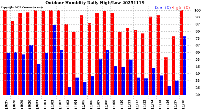 Milwaukee Weather Outdoor Humidity<br>Daily High/Low