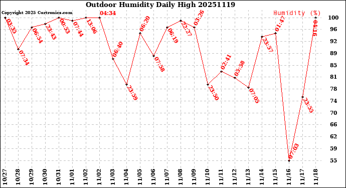 Milwaukee Weather Outdoor Humidity<br>Daily High
