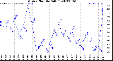 Milwaukee Weather Outdoor Humidity<br>Daily Low