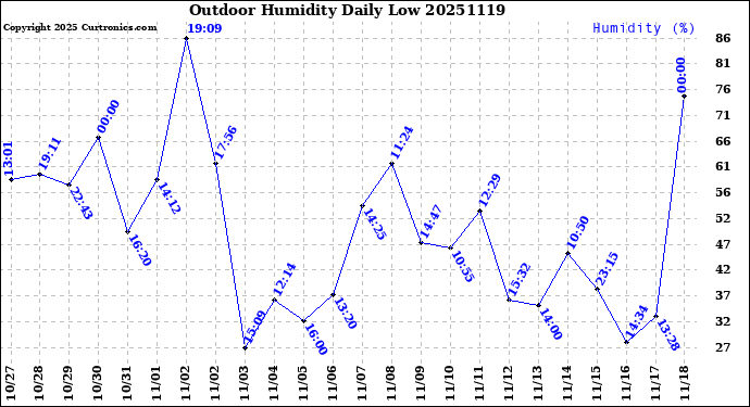 Milwaukee Weather Outdoor Humidity<br>Daily Low