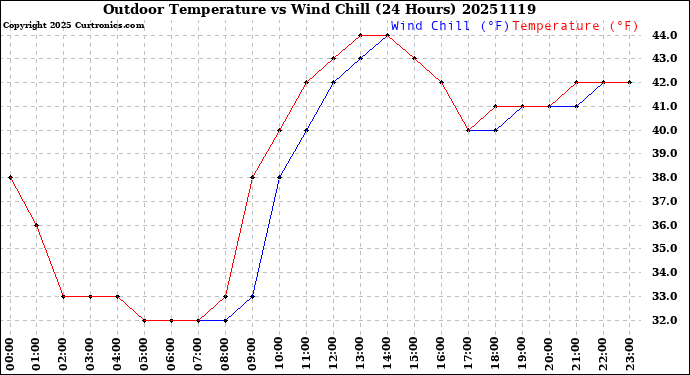 Milwaukee Weather Outdoor Temperature<br>vs Wind Chill<br>(24 Hours)
