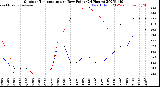 Milwaukee Weather Outdoor Temperature<br>vs Dew Point<br>(24 Hours)