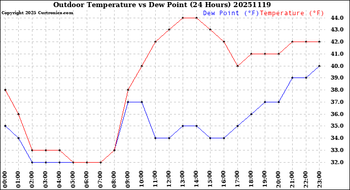 Milwaukee Weather Outdoor Temperature<br>vs Dew Point<br>(24 Hours)