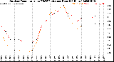 Milwaukee Weather Outdoor Temperature<br>vs THSW Index<br>per Hour<br>(24 Hours)