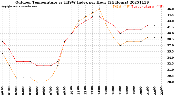 Milwaukee Weather Outdoor Temperature<br>vs THSW Index<br>per Hour<br>(24 Hours)