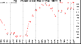 Milwaukee Weather Outdoor Temperature<br>per Hour<br>(24 Hours)