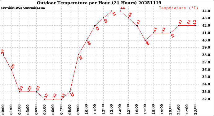 Milwaukee Weather Outdoor Temperature<br>per Hour<br>(24 Hours)