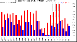 Milwaukee Weather Outdoor Temperature<br>Daily High/Low