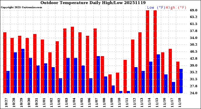 Milwaukee Weather Outdoor Temperature<br>Daily High/Low