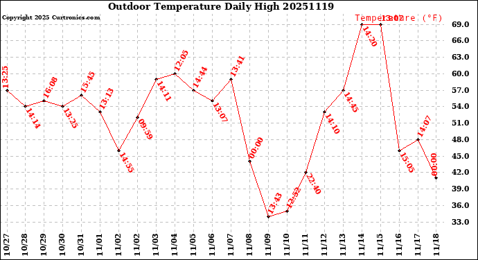 Milwaukee Weather Outdoor Temperature<br>Daily High