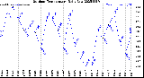 Milwaukee Weather Outdoor Temperature<br>Daily Low