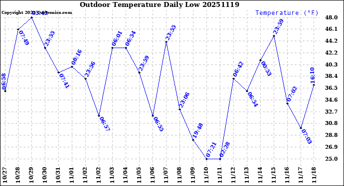 Milwaukee Weather Outdoor Temperature<br>Daily Low