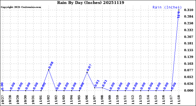 Milwaukee Weather Rain<br>By Day<br>(Inches)