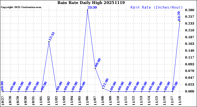 Milwaukee Weather Rain Rate<br>Daily High