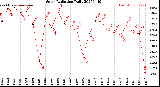 Milwaukee Weather Solar Radiation<br>Daily