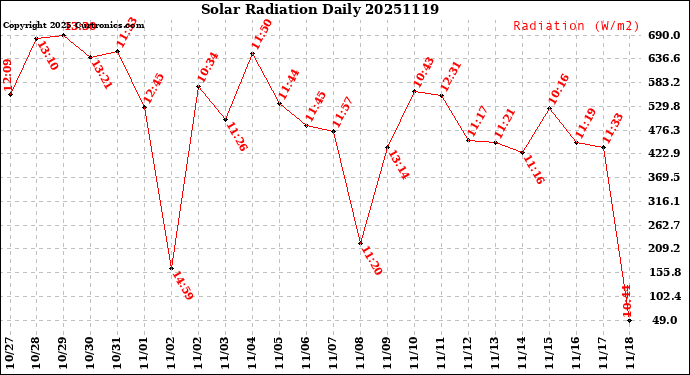 Milwaukee Weather Solar Radiation<br>Daily