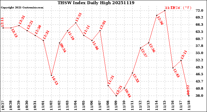 Milwaukee Weather THSW Index<br>Daily High