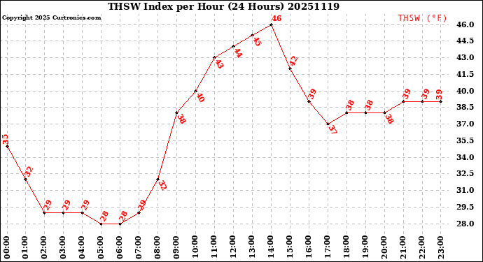 Milwaukee Weather THSW Index<br>per Hour<br>(24 Hours)