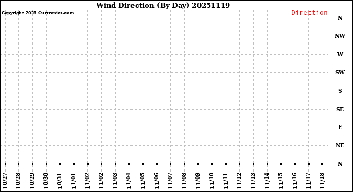Milwaukee Weather Wind Direction<br>(By Day)