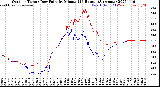 Milwaukee Weather Outdoor Temp / Dew Point<br>by Minute<br>(24 Hours) (Alternate)