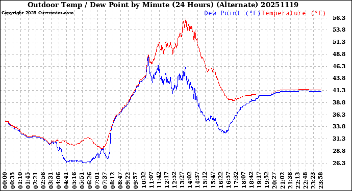 Milwaukee Weather Outdoor Temp / Dew Point<br>by Minute<br>(24 Hours) (Alternate)