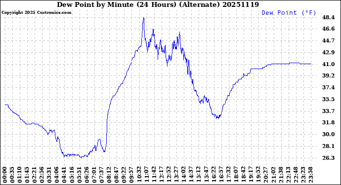 Milwaukee Weather Dew Point<br>by Minute<br>(24 Hours) (Alternate)