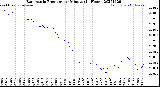 Milwaukee Weather Barometric Pressure<br>per Minute<br>(24 Hours)