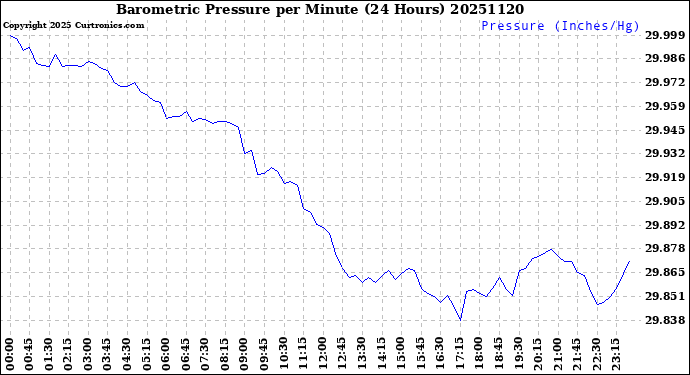 Milwaukee Weather Barometric Pressure<br>per Minute<br>(24 Hours)