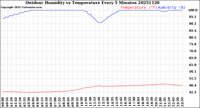 Milwaukee Weather Outdoor Humidity<br>vs Temperature<br>Every 5 Minutes