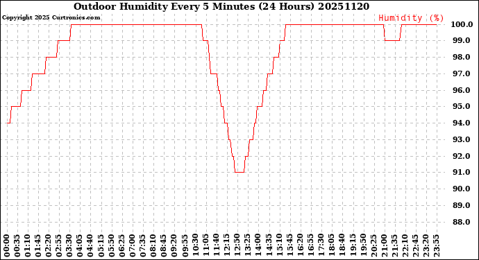 Milwaukee Weather Outdoor Humidity<br>Every 5 Minutes<br>(24 Hours)