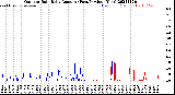 Milwaukee Weather Outdoor Rain<br>Daily Amount<br>(Past/Previous Year)