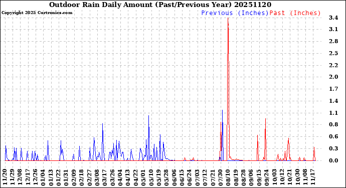Milwaukee Weather Outdoor Rain<br>Daily Amount<br>(Past/Previous Year)
