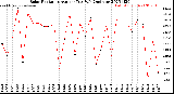 Milwaukee Weather Solar Radiation<br>Avg per Day W/m2/minute