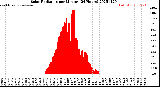 Milwaukee Weather Solar Radiation<br>per Minute<br>(24 Hours)