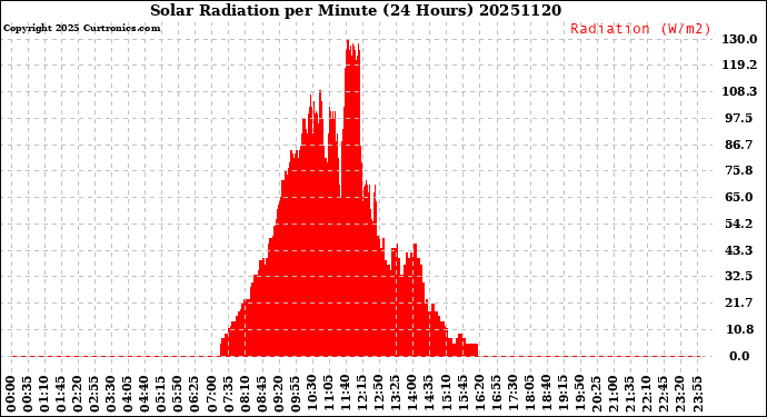 Milwaukee Weather Solar Radiation<br>per Minute<br>(24 Hours)
